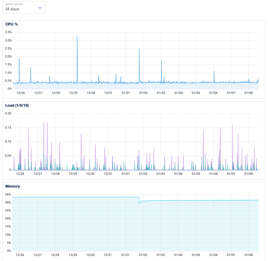 Droplet metrics screenshot